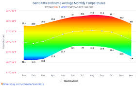 Data Tables And Charts Monthly And Yearly Climate Conditions