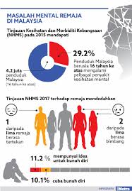 Aku pikir pemberdayaan wanita bukan hanya dilihat dari peran kepemimpinan dan kesetaraan gaji tapi lebih penting dalam hal kesehatan mental. Masalah Kesihatan Mental Juga Melibatkan Remaja Lee Lam Thye Carigold Forum