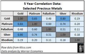 Gold Platinum Palladium Silver And Rhodium A Relative