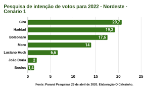 Aqui vai uma lista de 10 possíveis candidatos a presidente para 2022. Parana Pesquisas Nordeste Resiste A Bolsonaro O Cafezinho