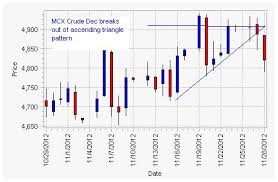 mcx crude oil charts witness break of ascending triangle