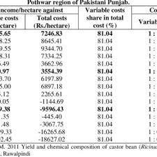 Pdf Prospects Of Castor Bean Cultivation In Rainfed Tract Of Pakistan