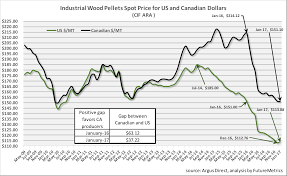 Wood Prices Chart How To Pronounce Indices