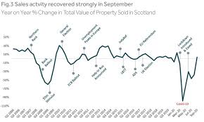 More affordable regions in northern england and scotland could lead the house price growth, it said. Scottish Housing Market Rebuilds After Collapse In Spring Blog Rettie Co