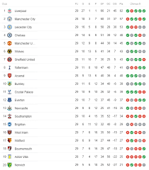 Table and live scores of premier league. En Que Quedaron Las Principales Ligas Del Mundo Antes De La Suspension T13