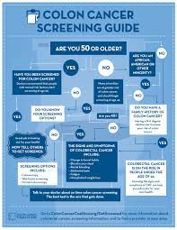 Watch the video explanation about testing for bowel cancer online, article, story, explanation, suggestion, youtube. Screening Flowchart Colon Cancer Coalition