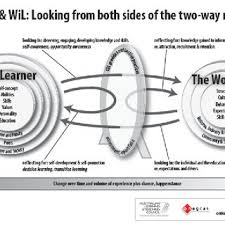 Lembaga hasil dalam negeri malaysia ibu pejabat lembaga hasil dalam negeri malaysia, menara hasil, persiaran rimba permai, cyber 8, 63000 cyberjaya selangor sebarang pertanyaan sila emel kepada kerjaya@hasil.gov.my Pdf Career Development Learning Frameworks For Work Integrated Learning