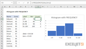 Frequency distribution in excel is used to give an impression of how the data is spread out. Excel Formula Histogram With Frequency Exceljet