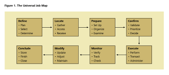 Diving Into The Jobs To Be Done Framework By Danny Ramos Disruption At Readytalk Medium The job map helps us decide what to build each quarter. jobs to be done framework