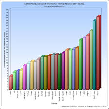 combined suicide and murder rates by country the truth