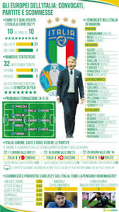 Il regno d'italia alla sua nascita risultò suddiviso in 11 compartimenti territoriali, 59 province, 193 circondari e 7720. L Italia A Euro 2020 Convocati Partite E Quote Scommesse Calcio E Finanza