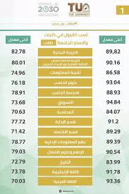 الطائف، مدينة سعودية تقع في الغرب من المملكة العربية السعودية، تابعة لـمنطقة مكة المكرمة على جانبي وادي وج، وتبعد عن مدينة مكة المكرمة 75 كم تقريباً وتحيط بها الجبال من جميع الجهات، وترتفع عن سطح البحر بمسافة تتدرج. Taif University Beitrage Facebook
