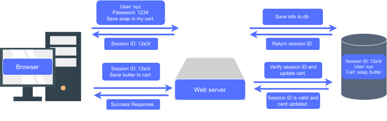 Authorization Header