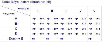 Contoh soal masalah penugasan riset operasi. Http Zacoeb Lecture Ub Ac Id Files 2017 11 Xi Penugasan Pdf