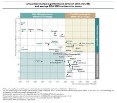 One of the most attractive features of the u.s. American Schools Vs The World Expensive Unequal Bad At Math The Atlantic