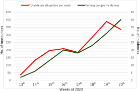 Most of the cases came from selangor with 48,491 dengue cases or 51.3% of the total recorded dengue cases in malaysia  3 . Implications Of The Covid 19 Lockdown On Dengue Transmission In Malaysia Biorxiv