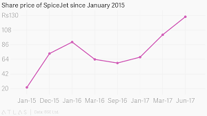 share price of spicejet since january 2015