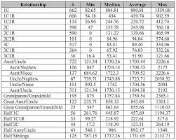 Relationship Chart Cm Shared Dna Genealogy Relationship Chart Genealogy Organization