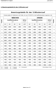 Zeiten, distanz und noten beim cooper test tabelle männlich. Fachbrief Nr 6 Sport Der 12 Minuten Lauf In Der Gymnasialen Oberstufe Pdf Kostenfreier Download