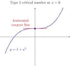 3 1 Critical Numbers Ximera