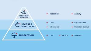 We focus on the long term with a prudent view of the future. Life Insurance Products Plans And Policies Exide Life Insurance