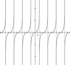 The asymptote that occurs at π repeats every π units. Graph The Asymptote Of A Tangent Function Dummies