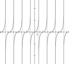 Graph The Asymptote Of A Tangent Function Dummies