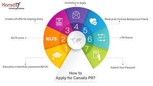 3 Simple Steps To Apply For Canada Pr {+ Free Eligibility Check} - Kansas®