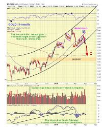 Clive P Maund Blog Gold And Silver Interim Updates
