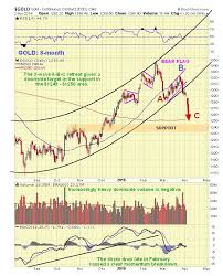 clive p maund blog gold and silver interim updates