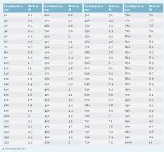 Centimeters To Meters Conversion Chart Unit Conversion Chart Conversion Chart Fundamental Math