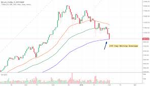 bitcoin touched the 200 day moving average for bitstamp