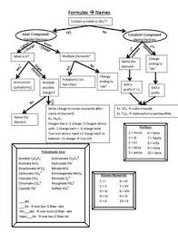 Naming And Writing Formulas For Chemical Compounds Flow Chart Flow Chart Chemistry Lessons Teaching Chemistry