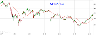 Historical Market Charts 1929 1934 1938 Alphatrends