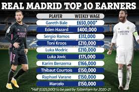 بعد فوزه بلقب الدوري الإسباني لكرة القدم عام 2020 ، تأكد ريال مدريد من مكانته. Ø±ÙˆØ§ØªØ¨ Ù„Ø§Ø¹Ø¨ÙŠ Ø±ÙŠØ§Ù„ Ù…Ø¯Ø±ÙŠØ¯ Ø¨ÙŠÙ„ ÙŠØªØµØ¯Ø± ÙˆÙ‡Ø§Ø²Ø§Ø±Ø¯ ÙˆØµÙŠÙØ§ Ø§Ù„ÙŠÙˆÙ… Ø§Ù„Ø³Ø§Ø¨Ø¹