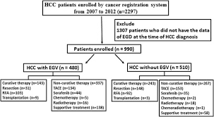 The Impact Of Esophagogastric Varices On The Prognosis Of