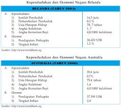 Negara Maju Dan Negara Berkembang Pelajaran Ips Smp Mts Kelas Ix