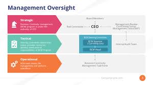 Business Continuity Plan Powerpoint Templates Slidemodel