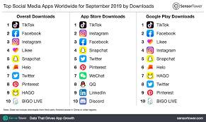 Purchasing advertisements is possible which makes it a prominent name among top social media apps. Most Downloadable Apps Of September 2019 Tiktok Won Over All Social Media Apps Top Social Media Apps Social Media Apps Social Networking Apps