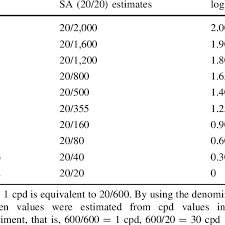 Pemeriksaan visus (snellen, hitung jari dan lambaian tangan) sebagai tugas praktikum laboratorium fisiologi.oleh :sgd 8 modul mataangkatan 2017. Spatial Frequency To Snellen Estimates And Logmar Equivalents Download Table