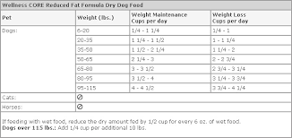 64 Unexpected Wellness Core Dog Food Feeding Chart