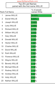 WILLIE Last Name Statistics by MyNameStats.com