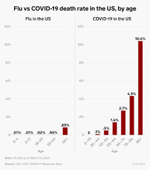 Us Coronavirus Death Rates Compared To The Seasonal Flu By Age Group