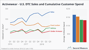 Nike Sales Outpace Dtc Competitors Second Measure