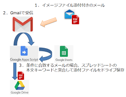 Gas 受信メールの添付ファイルをドライブに保存 わんすけに聞いてみる