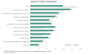 Managing stress is a very personal thing, but there are also some tried and tested methods that may help. Stress Ursachen Wodurch Wird Stress Ausgelost Anti Stress Team