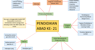 Penerapan dan pemupukan nilai murni dan etika ke arah pembentukan jati diri nasional mengikut acuan malaysia. Topik 14 Pembelajaran Abad Ke 21