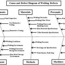 Causes And Effect Diagram Of Welding Defects Download Scientific Diagram