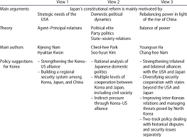 In the following decades, nationalist and radical groups emerged to struggle for independence. Comparison Of Three Views On Japan S Constitutional Reform In Korea Download Table