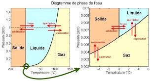 Chaleur latente — ● chaleur latente quantité de chaleur absorbée ou dégagée par un système au cours d une transition de phase du premier ordre (fusion, vaporisation) … encyclopédie universelle. Capacite Thermique Variation De Temperature Et D Energie Interne Maxicours